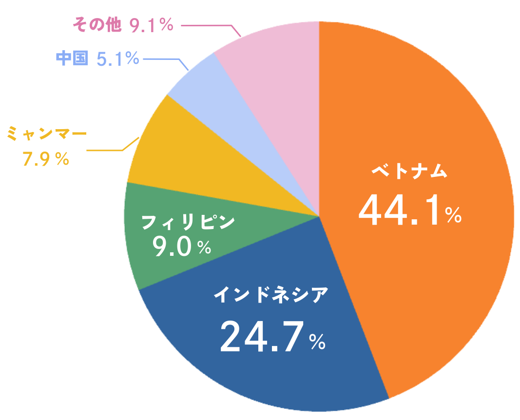 令和7年6月 技能実習 国籍別構成比