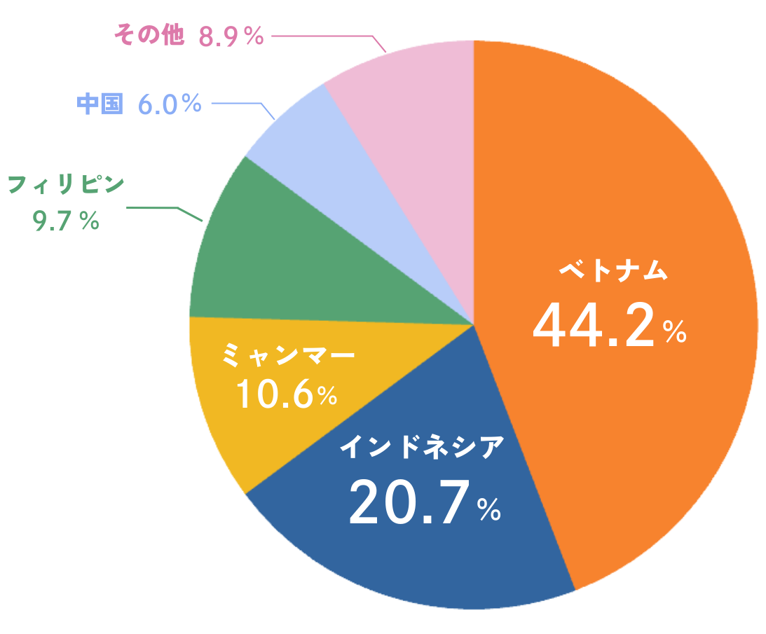 令和7年6月 特定技能 国籍別構成比