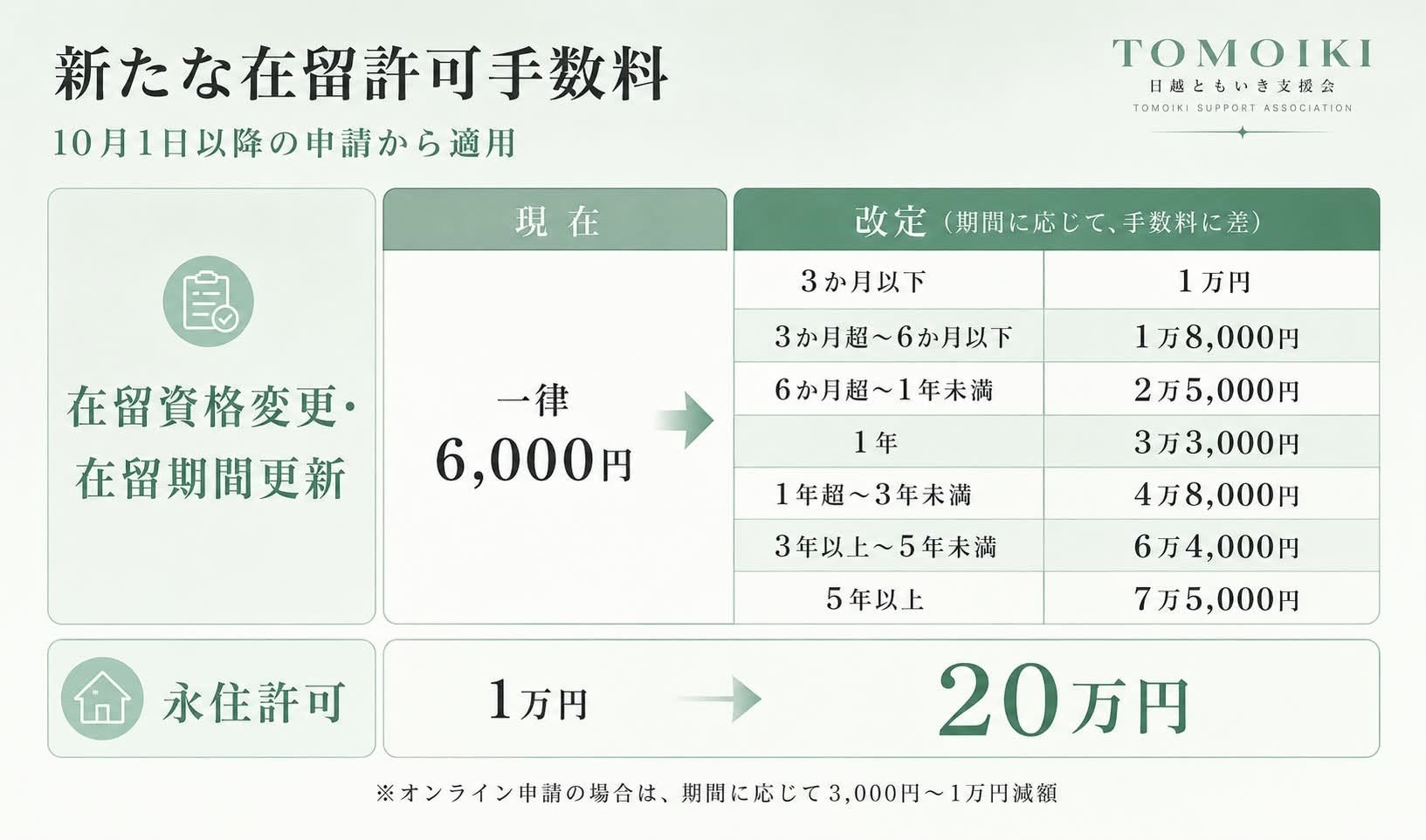 新たな在留許可手数料について